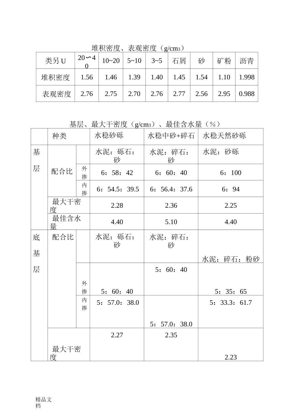 多种土密度_各种碎石堆积密度、表观密度._第1页