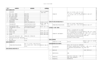 交通系统行政事业性收费项目及标准