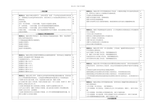 人力资源岗位评价因素与定义分级表