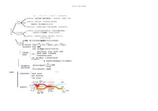 人教七年级生物下册考点思维导图