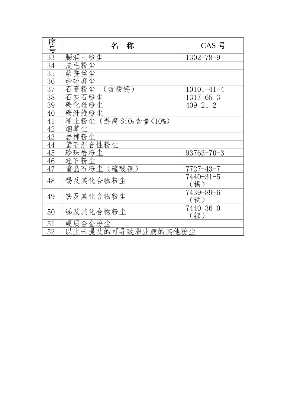 《职业病危害因素分类目录》(国卫疾控发〔2015〕92号)_第2页