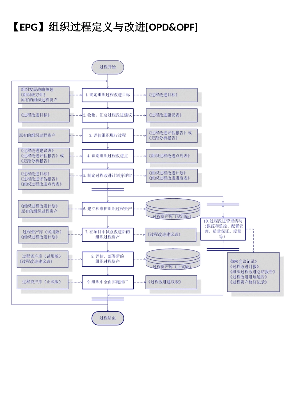 【全】CMMI3标准过程活动流程图_第1页