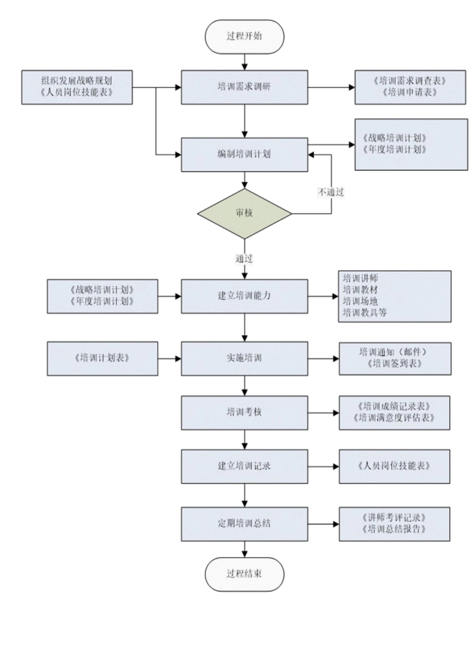 【全】CMMI3标准过程活动流程图_第3页