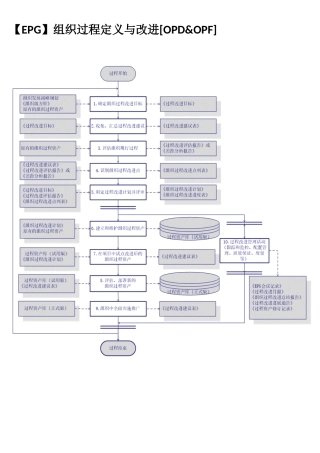 【全】CMMI3标准过程活动流程图