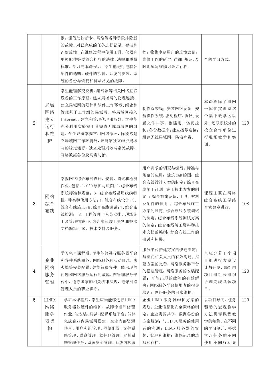 02《计算机网络技术》专业人才培养方案_第3页
