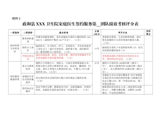 3、附件2、政和县XXX卫生院家庭医生签约服务第----团队绩效考核评分表