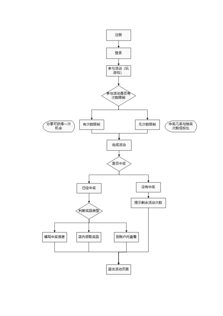 4s店线上活动_第2页