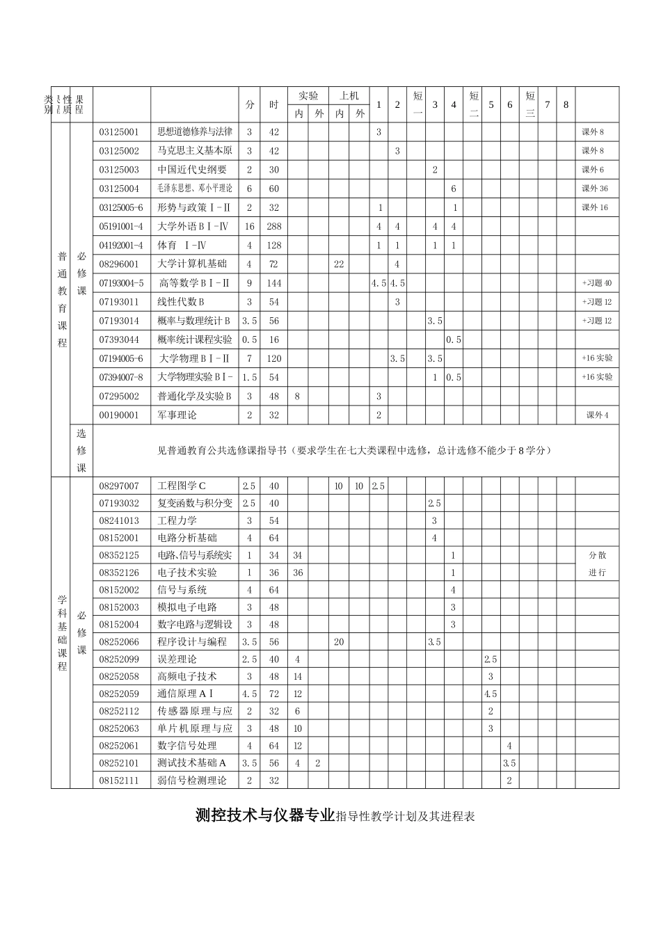 05版通信工程学院本科培养方案_第3页