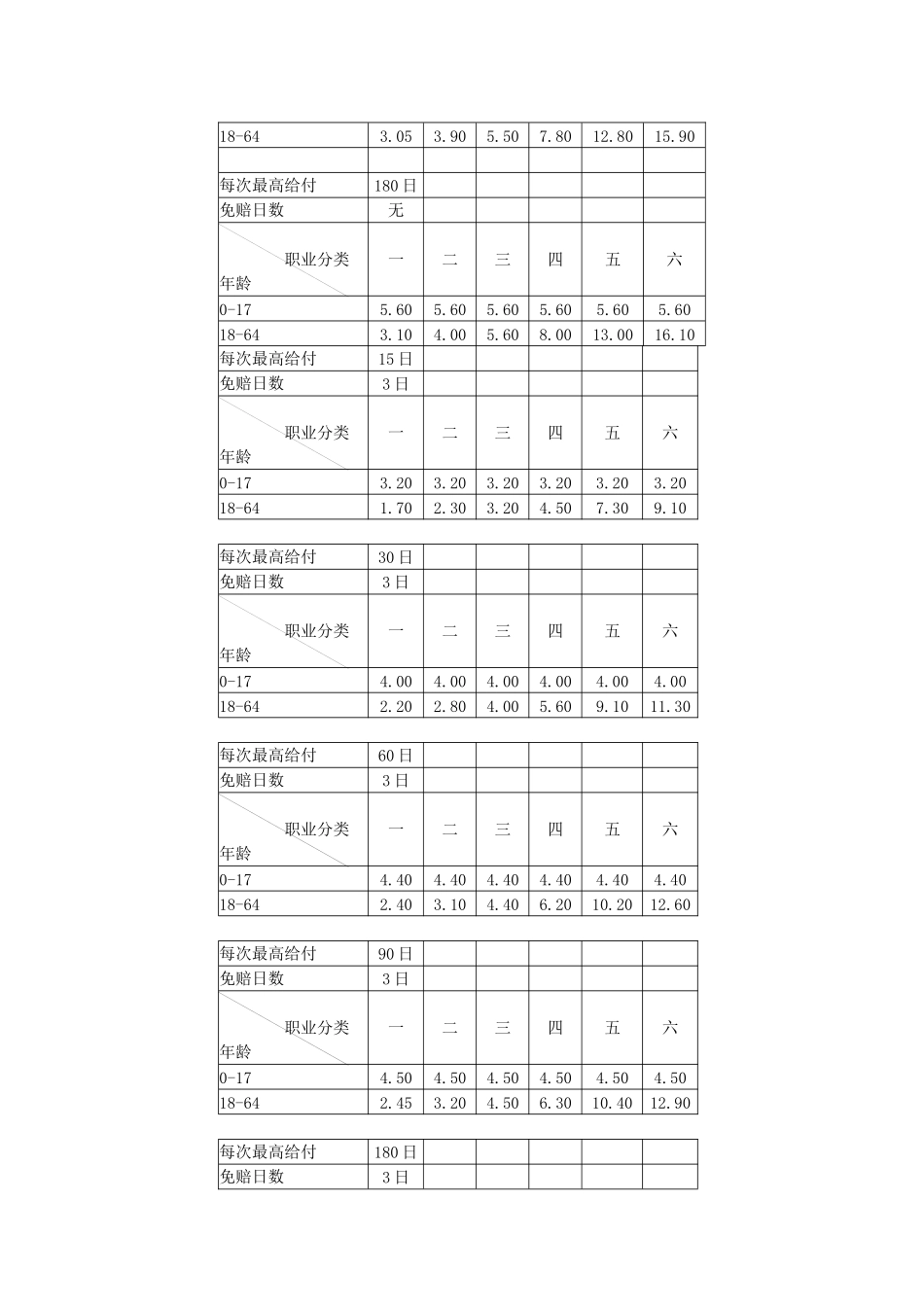 8.附加意外伤害住院津贴保险条款(2009版)的费率-人保财险(备-健康)[2010]附1946号_第2页