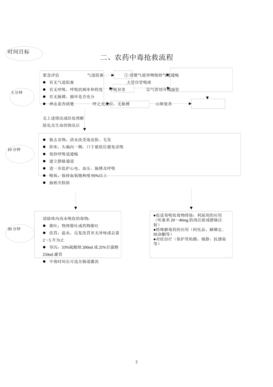 8大病种急诊服务流程_第2页