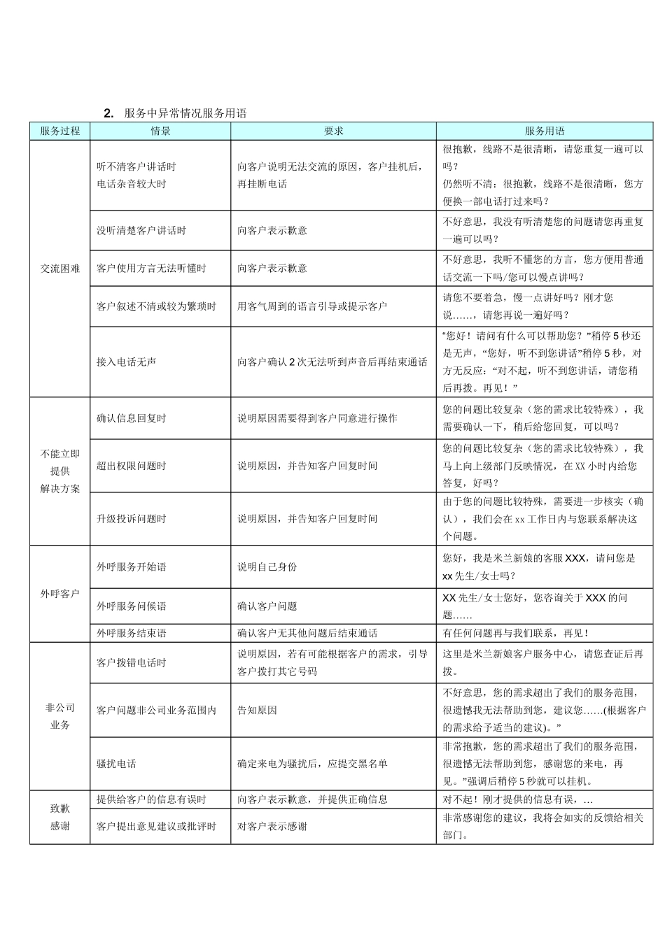 400客服入线标准话术_第2页