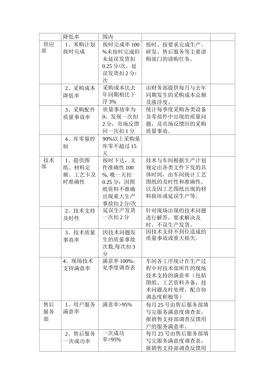 KPI定义部门指标_第3页
