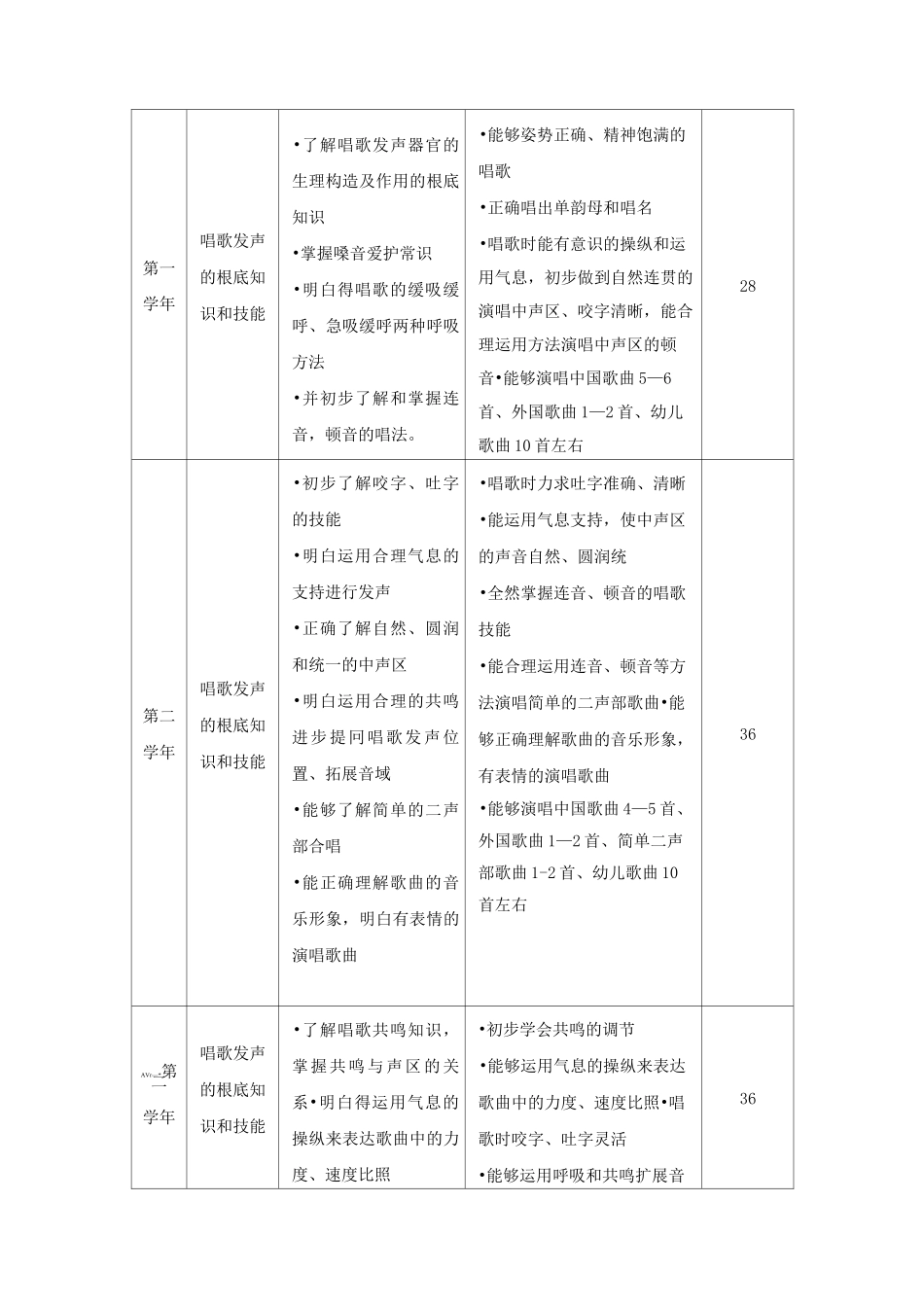 (幼儿学前教育)《声乐》课程标准(五专)_第2页