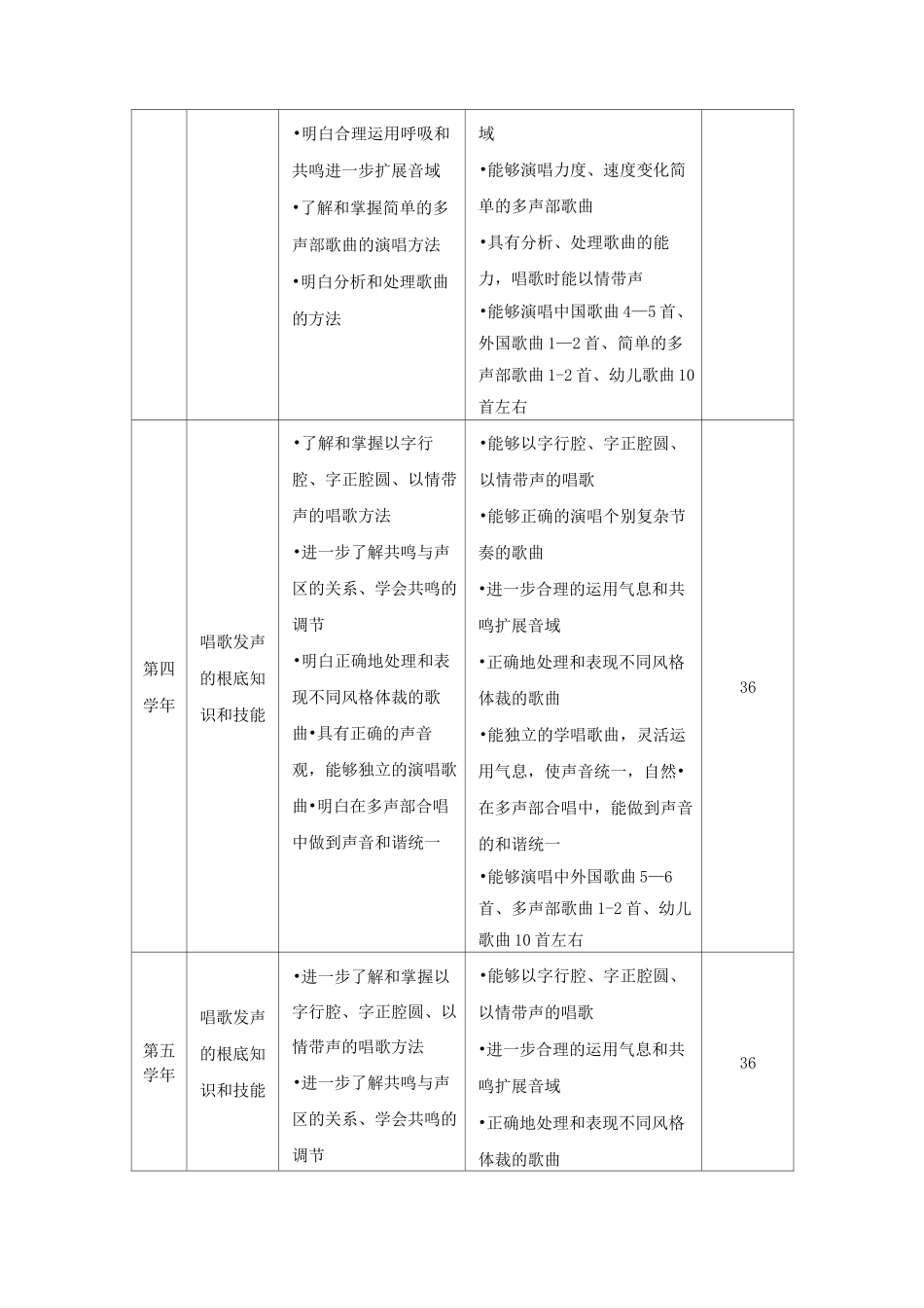 (幼儿学前教育)《声乐》课程标准(五专)_第3页