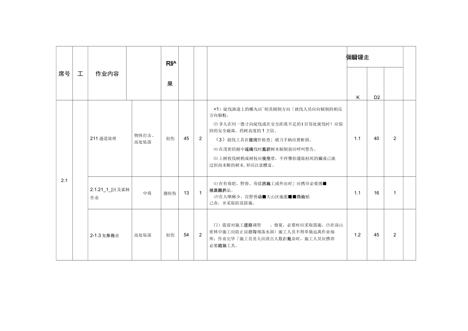 110kV输电线路工程安全风险识别、评估、预控清册_第3页