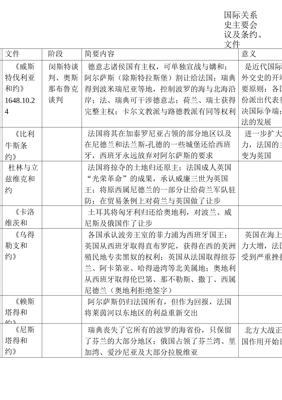 国际关系史主要会议及条约_第1页