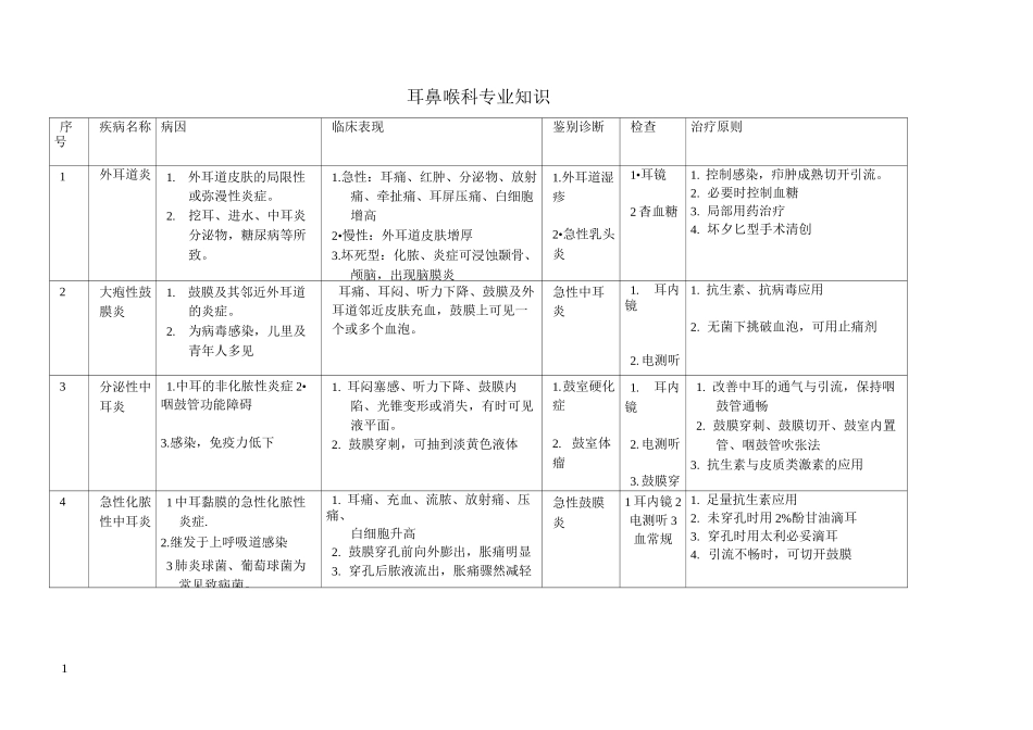 耳鼻喉科专业知识_第1页