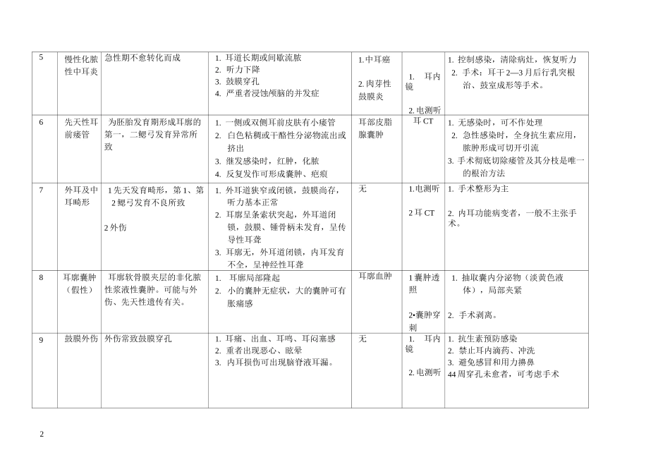 耳鼻喉科专业知识_第2页