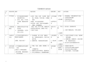 耳鼻喉科专业知识