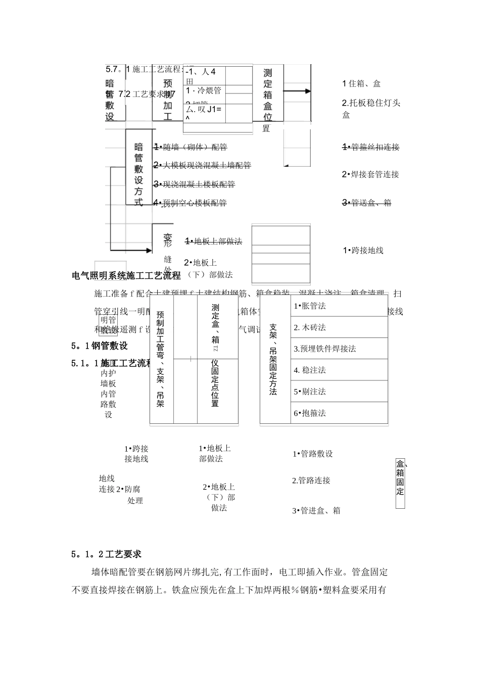 强电(电气照明)系统施工工艺流程_第2页
