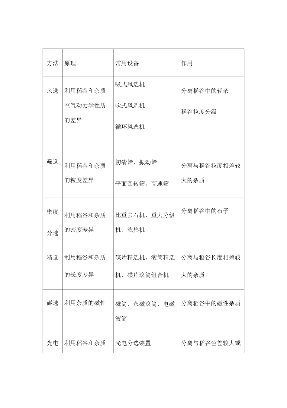 稻谷加工工艺过程简述_第2页