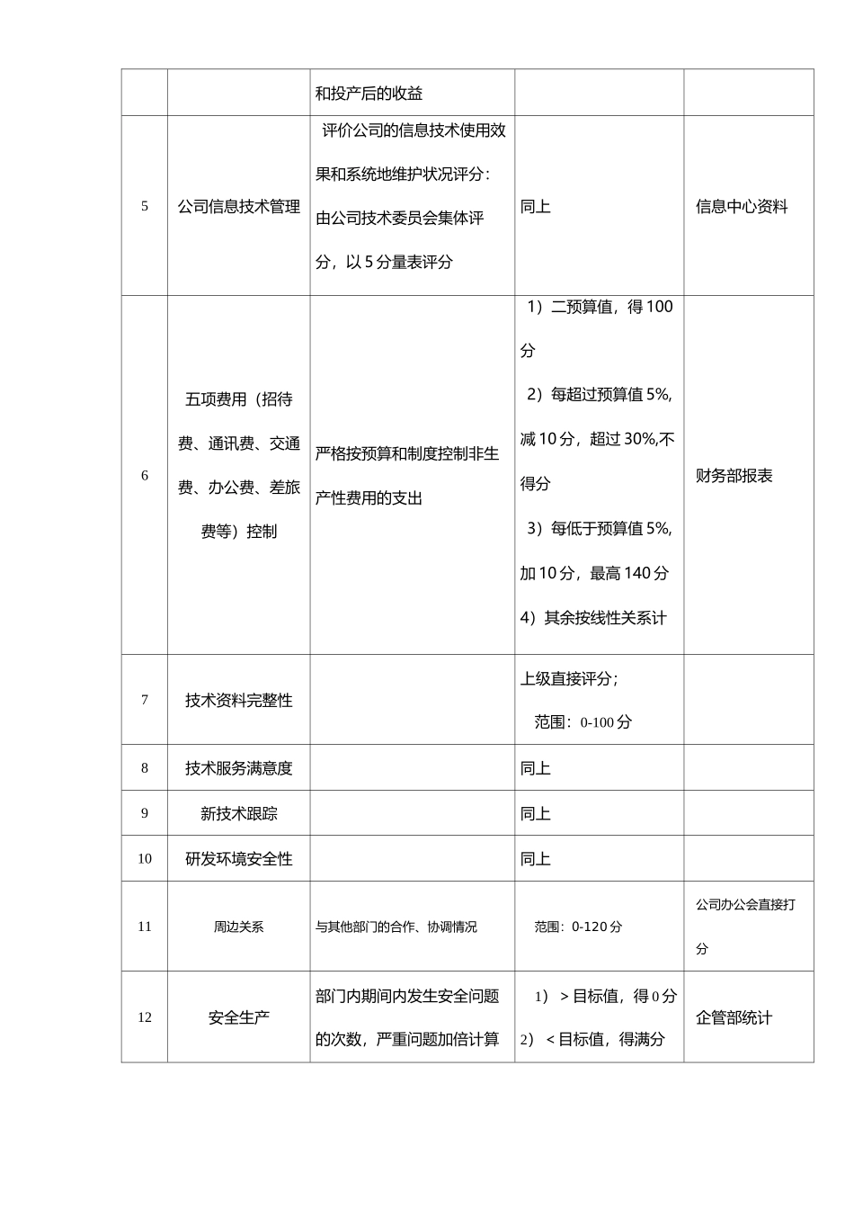 研发部KPI指标组成表_第2页