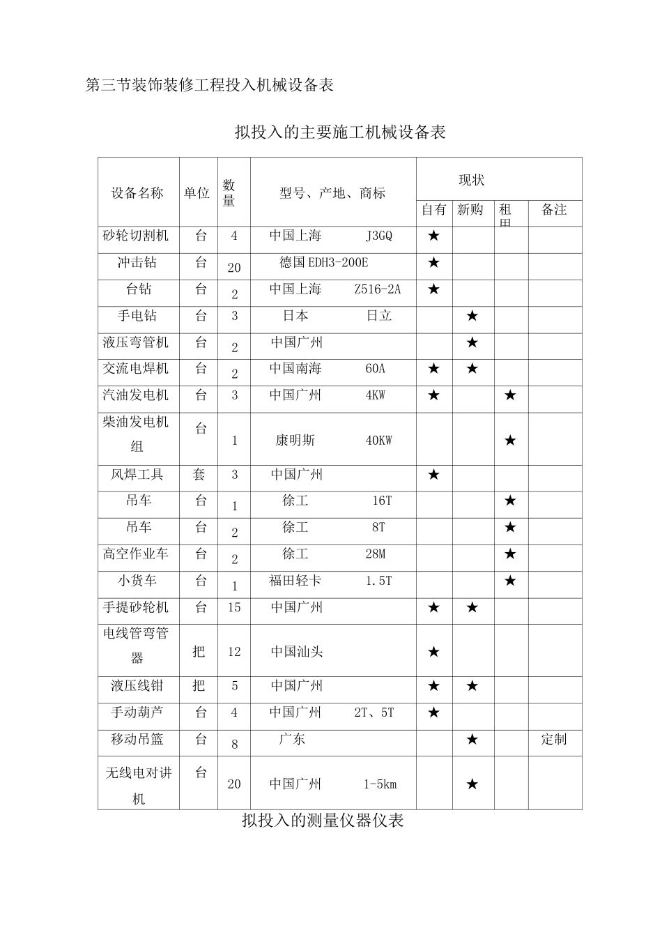屋面防水修缮工程投入机械设备表_第3页