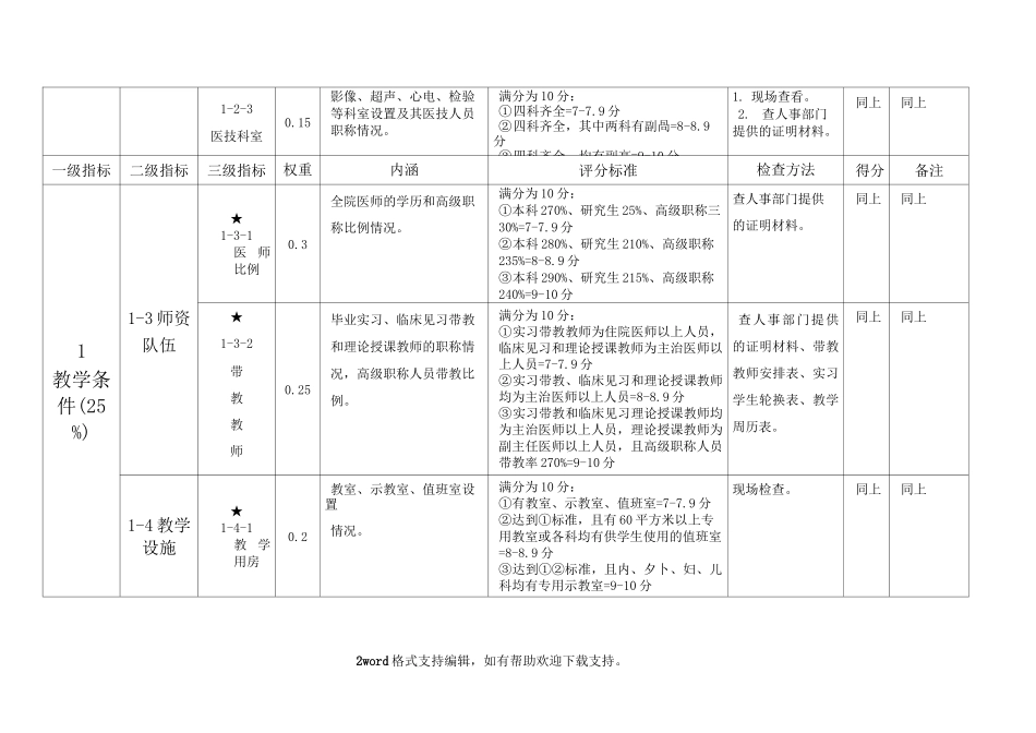 全国高等医学院校临床教学基地评审评分标准_第2页