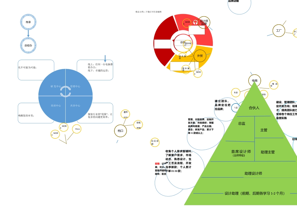 传承之诺HK鞋服设计中心组织架构_第1页