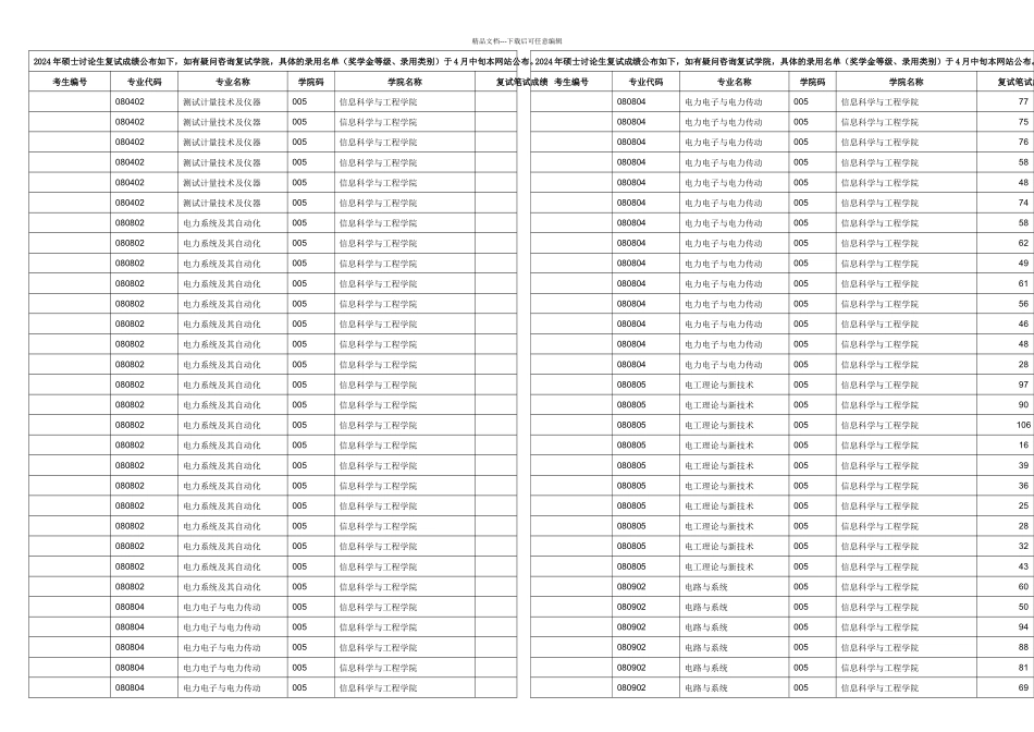 信息科学与工程学院复试成绩_第1页
