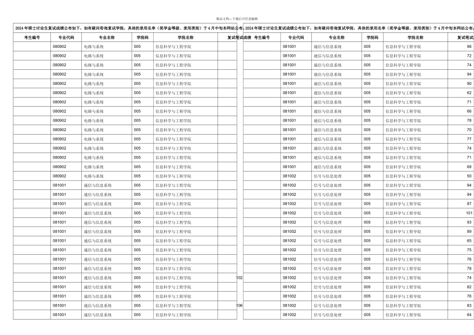 信息科学与工程学院复试成绩_第2页