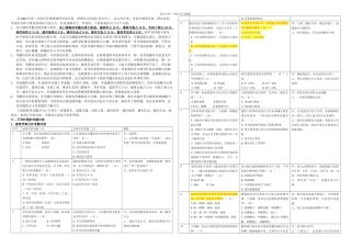 全国注册城市规划师考试历年考题的分析