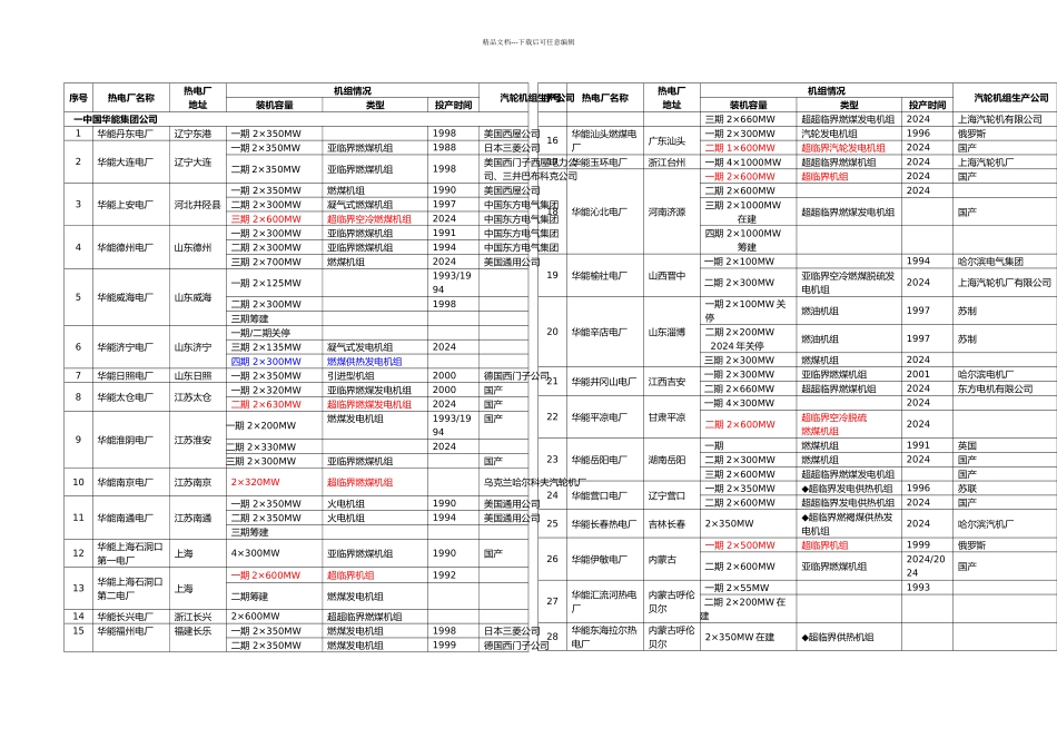 全国火电厂机组详情列表_第1页
