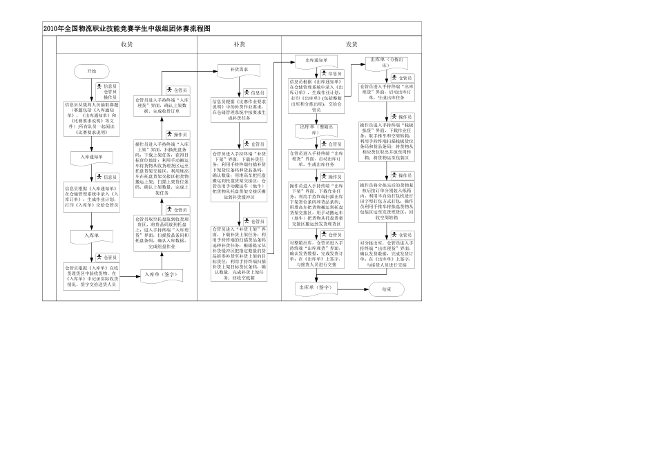 全国物流职业技能竞赛三轮竞赛学生中级组比赛方案_第3页
