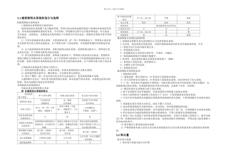 全国民用建筑工程设计技术措施雨水
