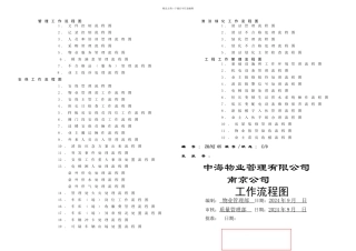 全套南京中海物业管理公司工作流程图