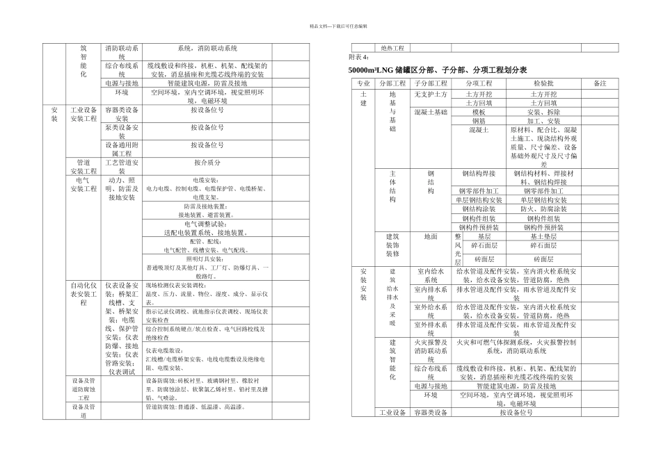 分部子分部分项工程划分表_第3页