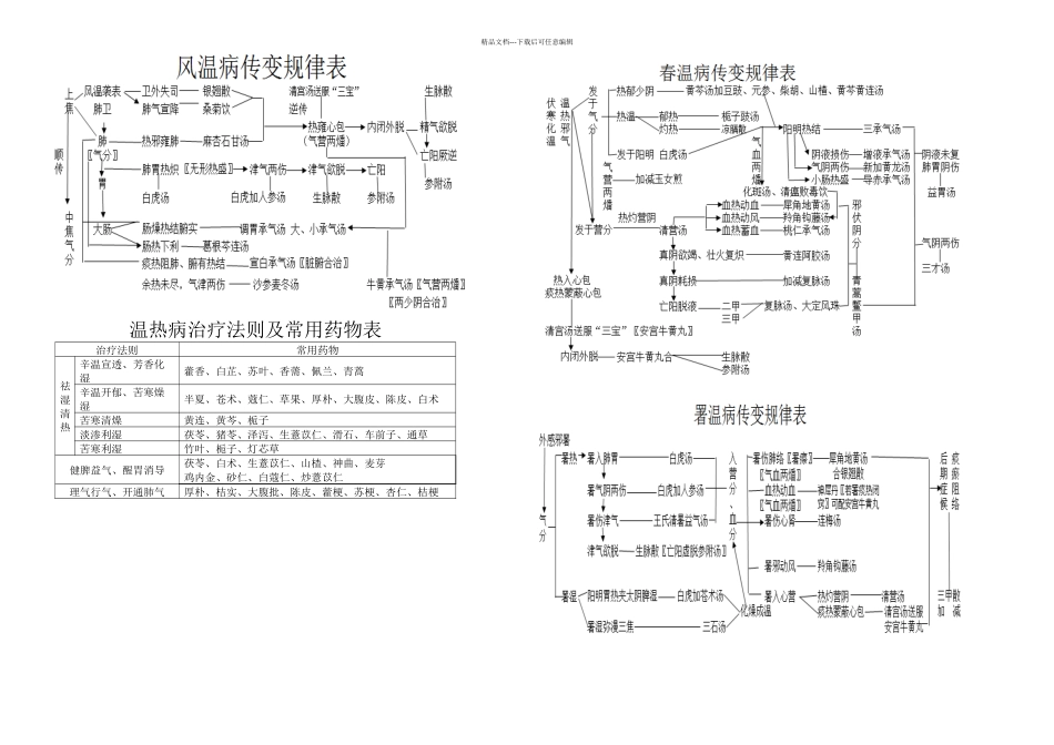 刘景源温病学传变表_第1页