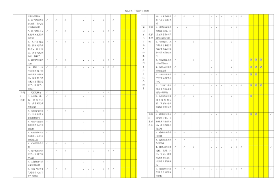 初中九年级化学教学双向细目表_第3页