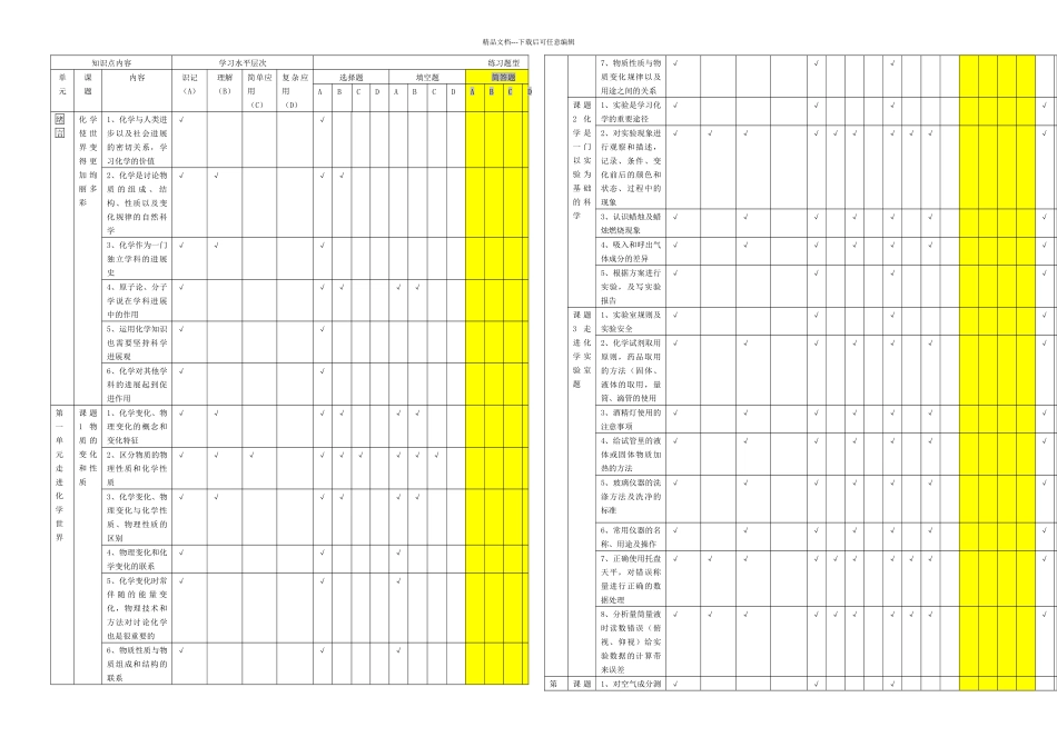 初中九年级化学教学双向细目表汇总_第1页