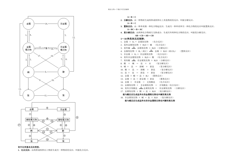 初中化学反应八点图_第1页
