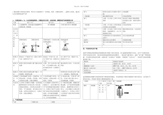 初中化学常见气体的制取和净化专题讲义