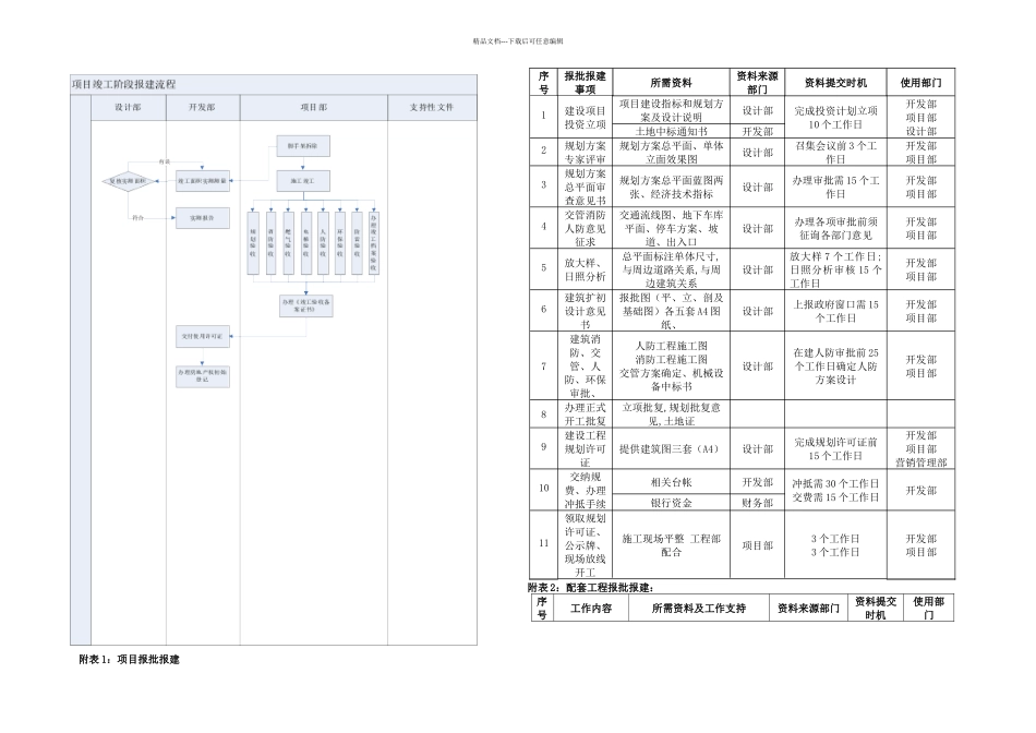 房地产开发报建流程_第3页