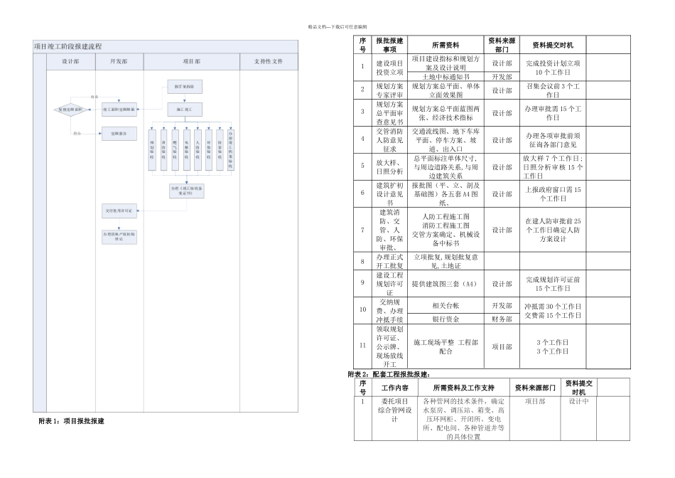 房地产开发报建手册流程手册_第3页