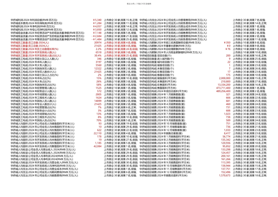 房地产百强企业华侨城经营数据分析九舍会_第2页