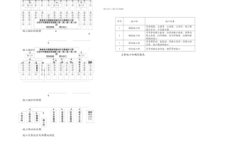 施工组织机构图等
