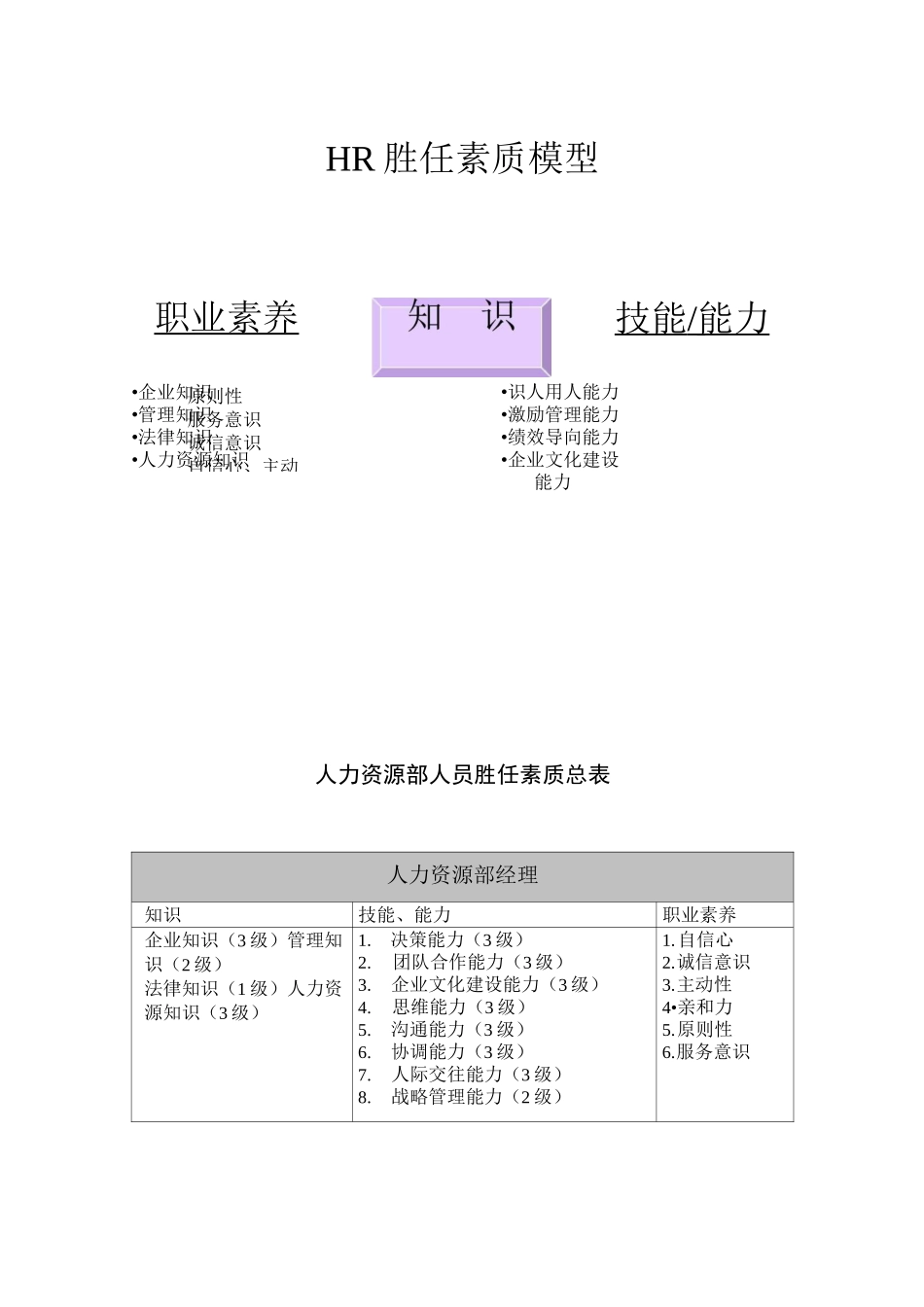 HR胜任素质模型_第1页