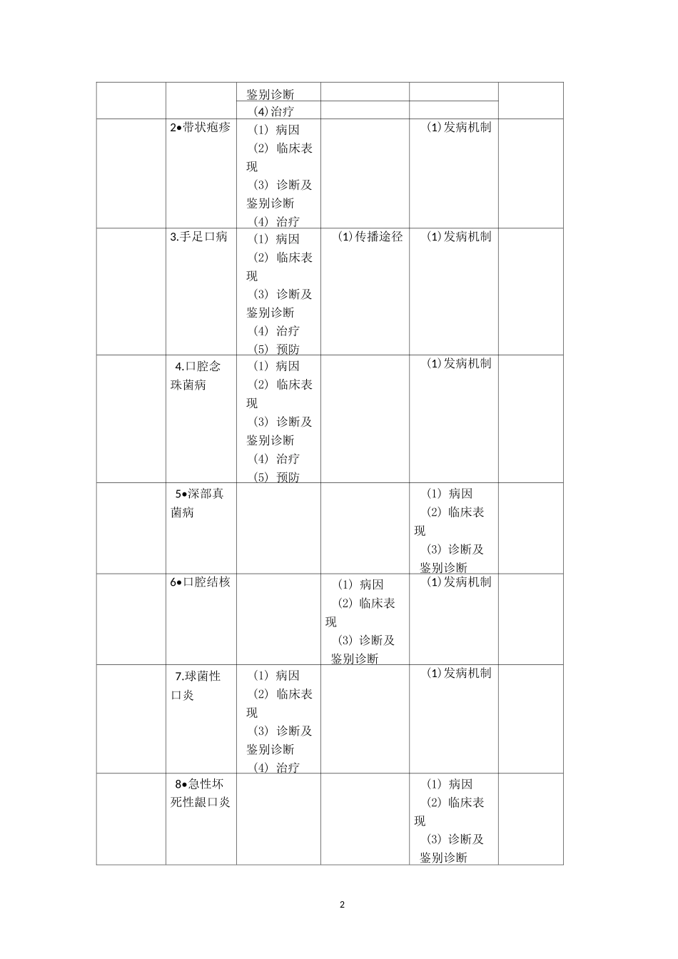 口腔黏膜病学教学大纲_第2页