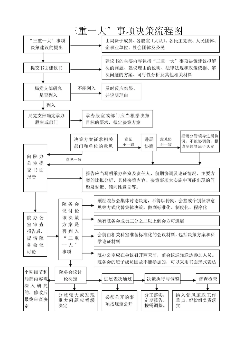 三重一大事项决策流程图_第1页