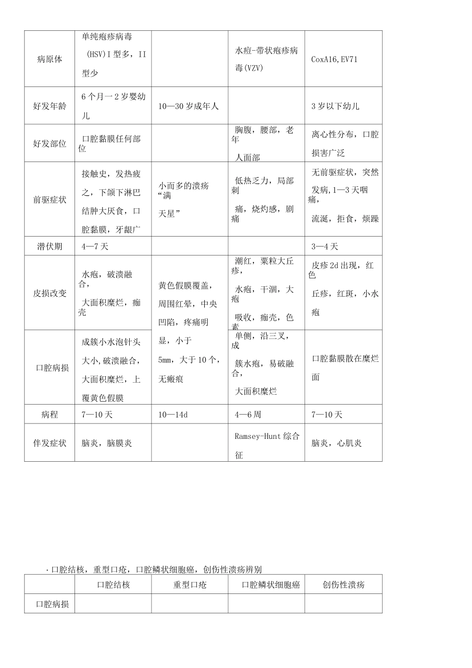 口腔黏膜病学重点_第2页